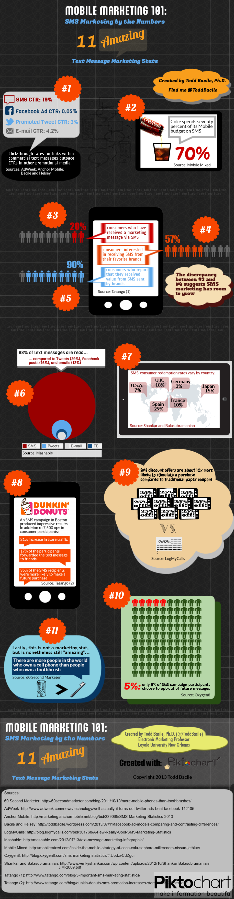http://www.mdirector.com/blog/estadisticas-sms-marketing-impresionan/?utm_source=Newsletter&utm_medium=email&utm_content=post&utm_campaign=newsletter