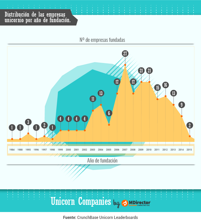 MDirector-infografia-Distribucion_por_año_de_fundacion