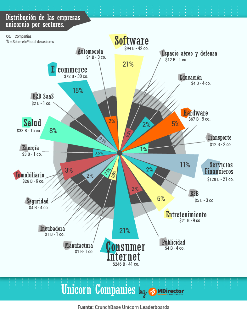 MDirector-infografia-Distribucion_por_sectores