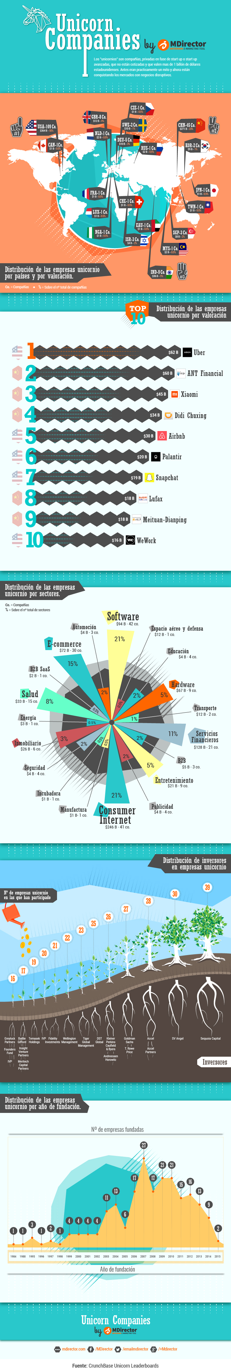 MDirector-infografia_empresas_unicornio