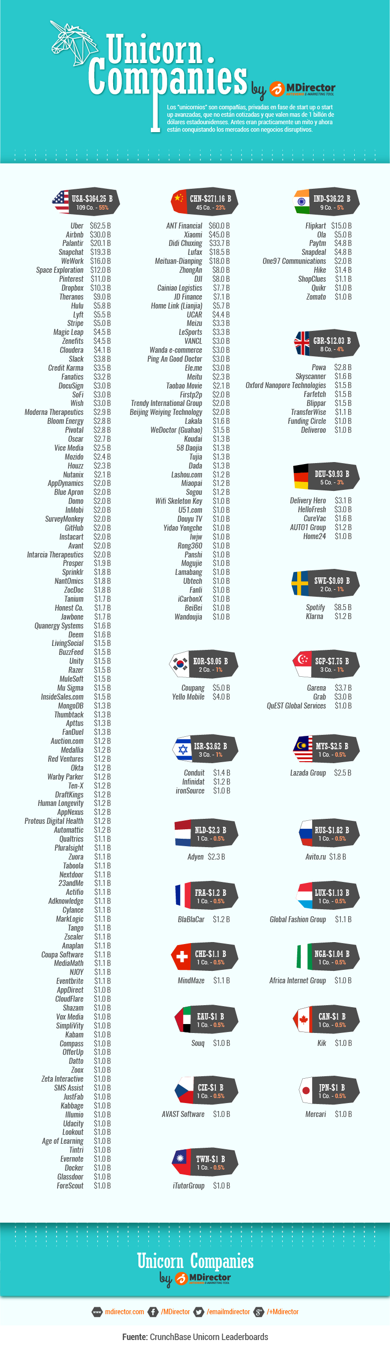 MDirector-infografia_lista_empresas_unicornio