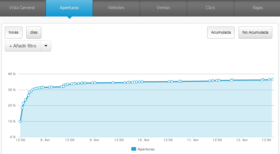 Dashboard con reportes de email marketing