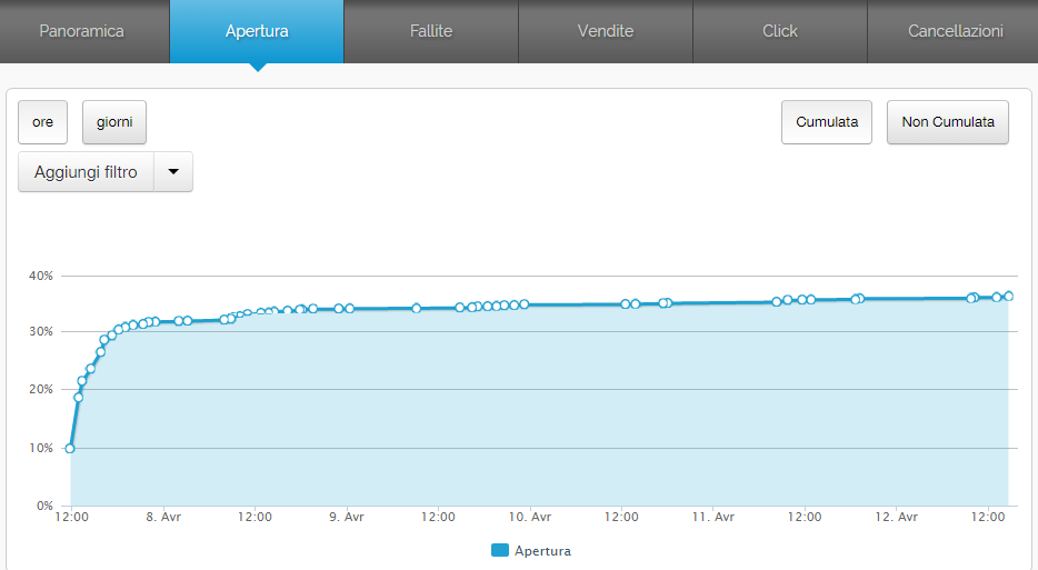 Dashboard con raport di email marketing