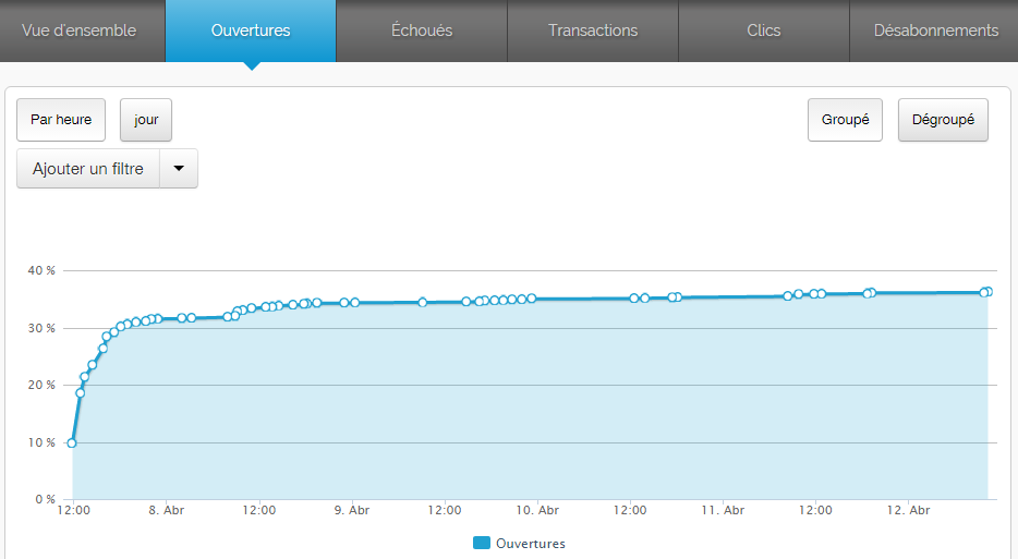 Tableau de bord avec rapports d'e-mail marketing