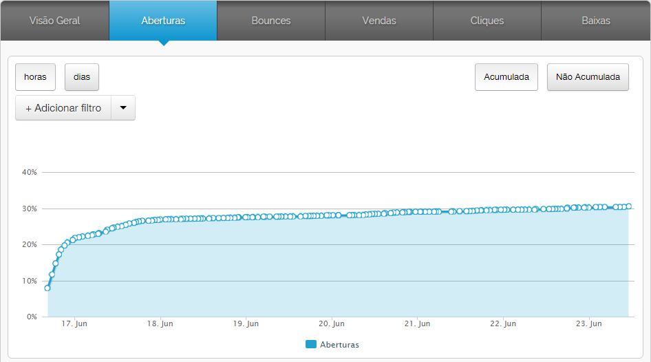 Dashboard com relatórios de e-mail marketing