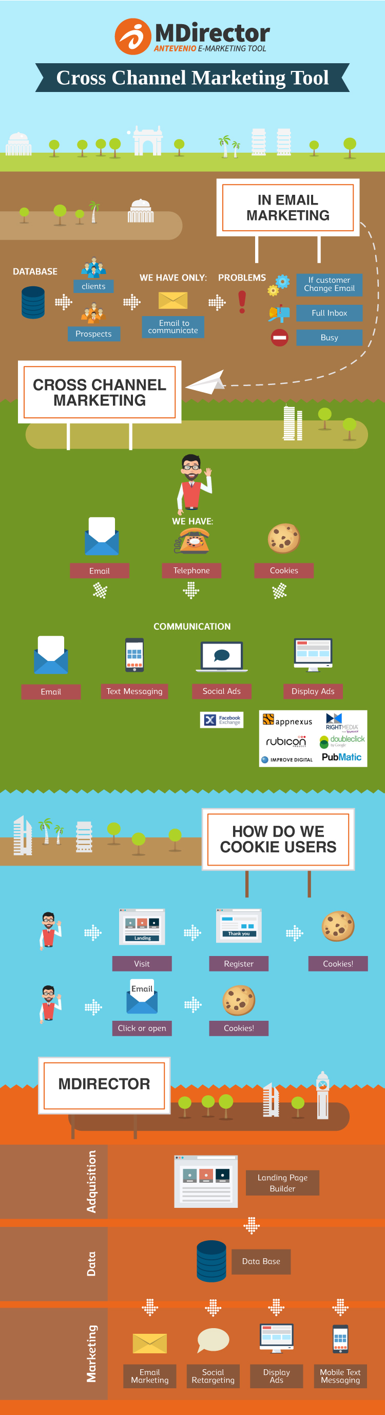 What Is Cross Channel Marketing