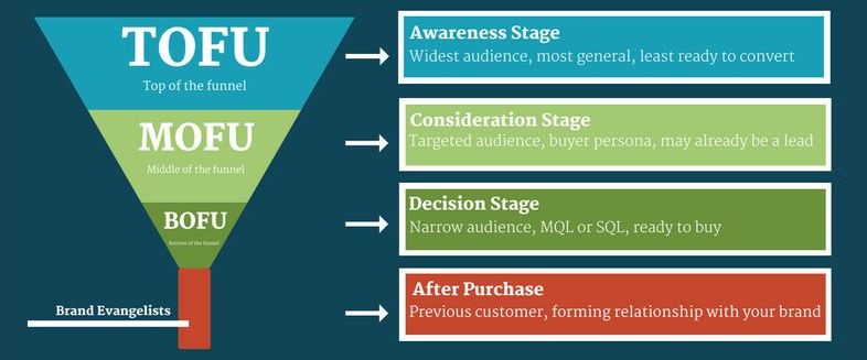 Etapas del funnel de conversión