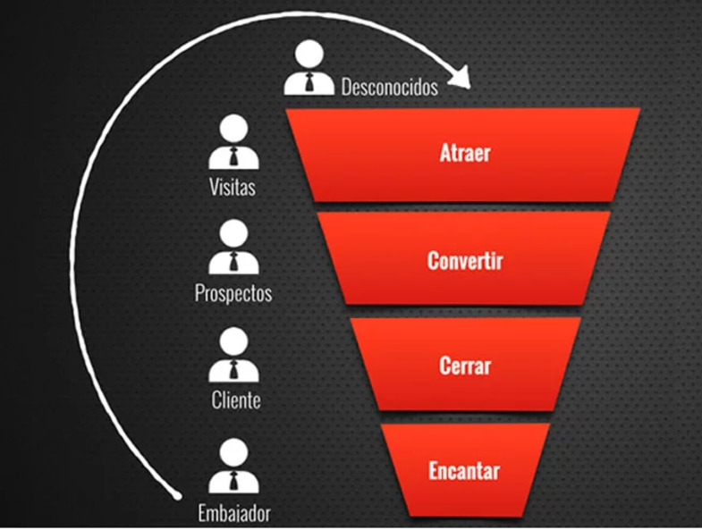 contenidos para las diferentes fases de funnel de ventas