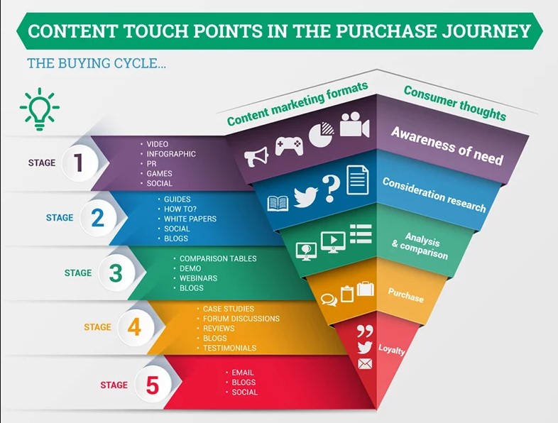 Impacta los Touch points con Email Marketing para mejorar el customer journey
