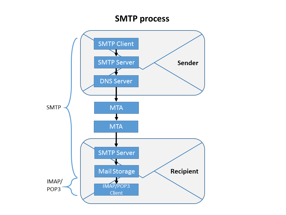 Smtp recipient