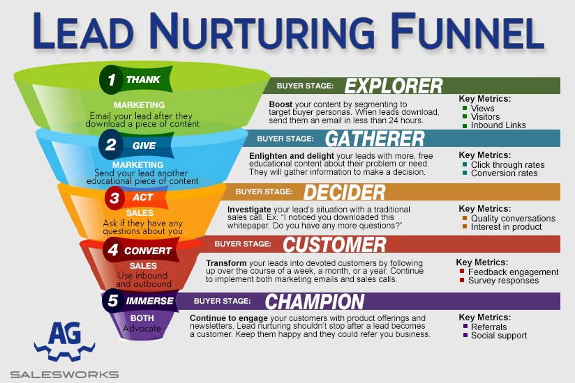 Cos’è il lead nurturing funnel? Guida con esempi