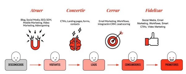 Lead Nurturing: