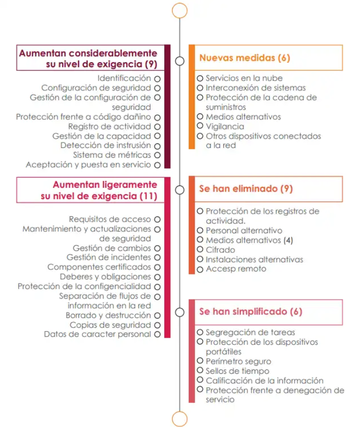 Resumen de modificaciones ENS 2022 (Infografía CCN)