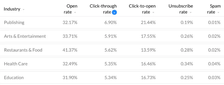 Importanza del CTR nell'Email Marketing