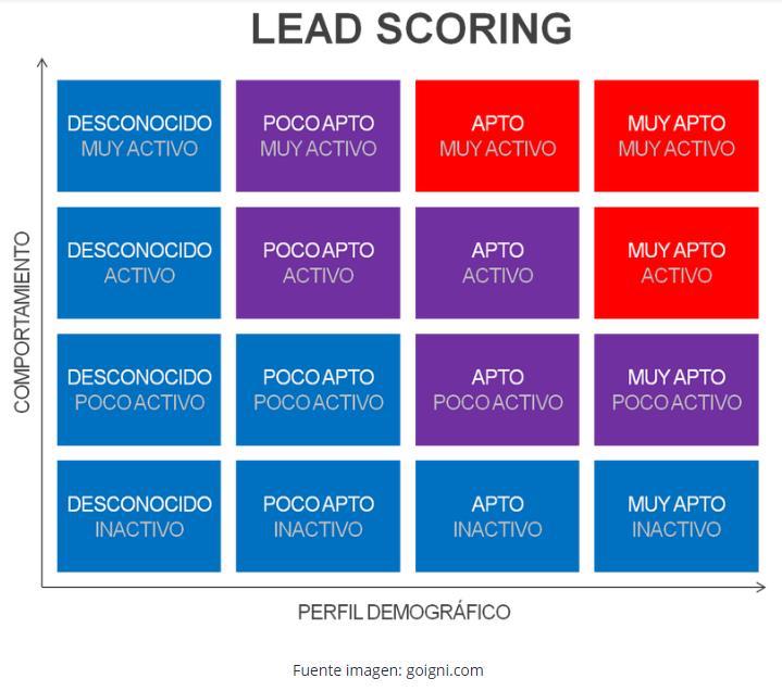 Lead scoring ejemplos