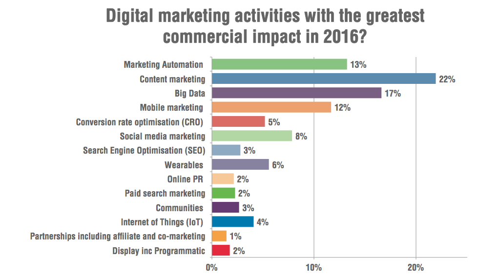 15 Marketing statistics that will rule your digital strategies 