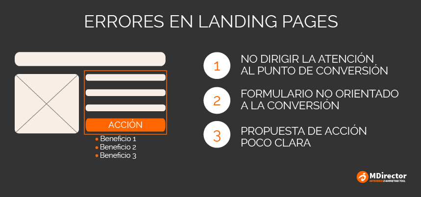 errores en landing pages