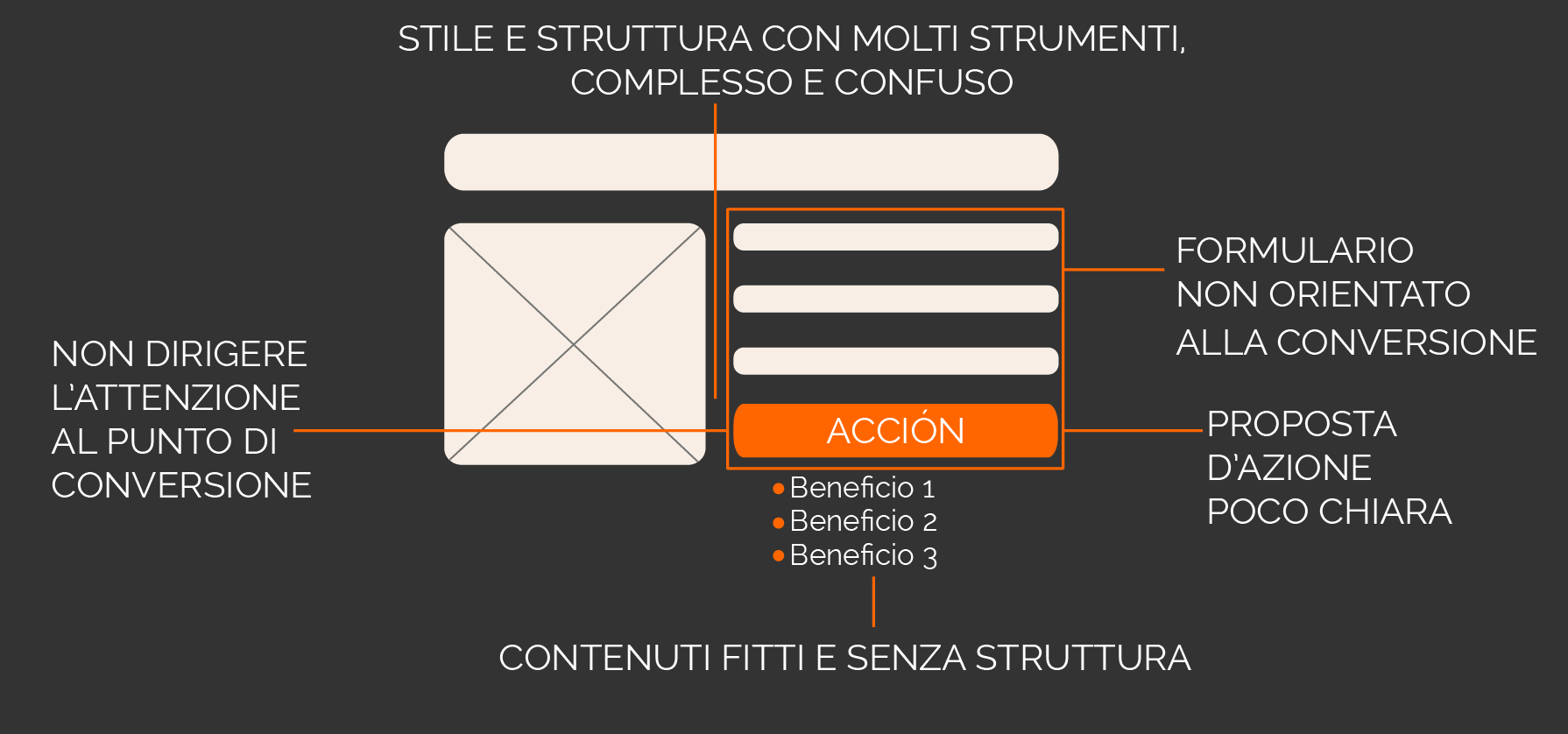 I 5 peggiori errori di una landing page