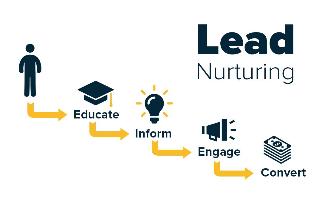 Miglioramento della lead nurturing