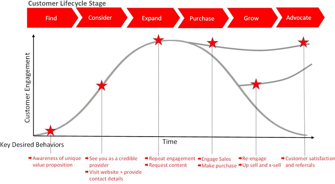 life cycle of customers