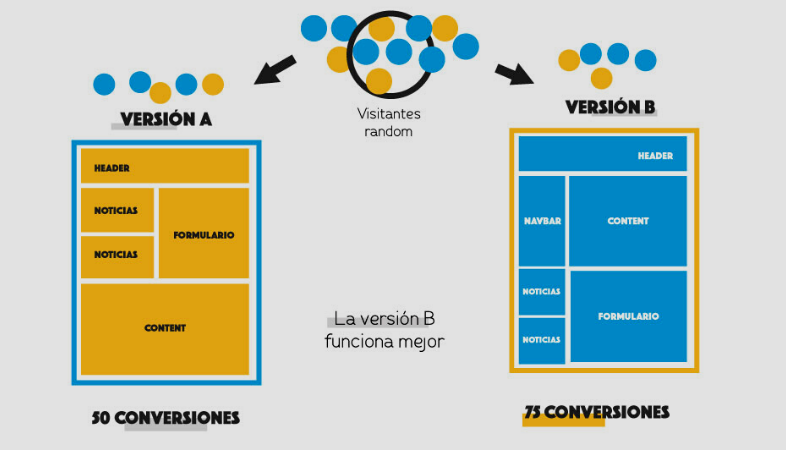 Herramientas para test A/B para landing pages