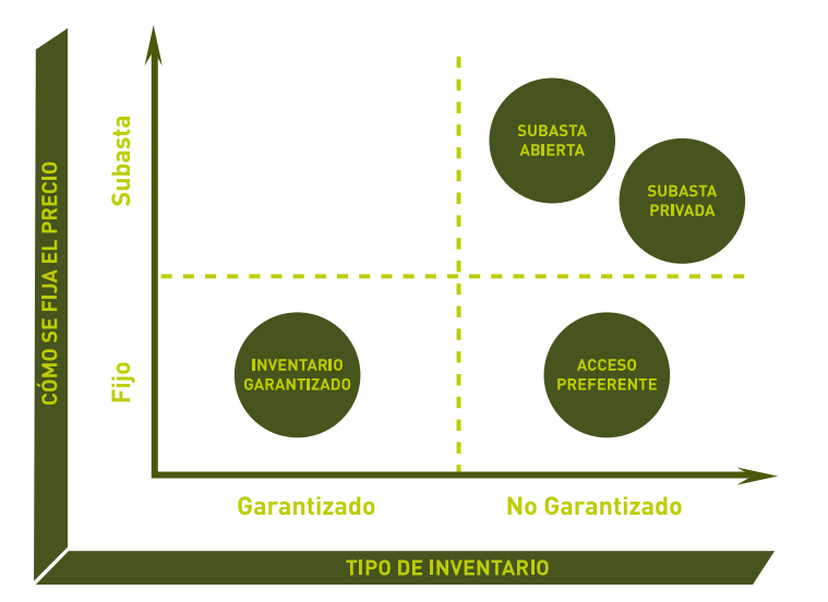 términos de compra programática: acceso preferente