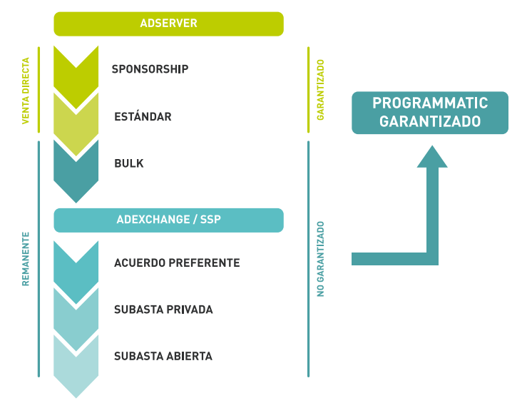 Programmatic buying terms: Adserver