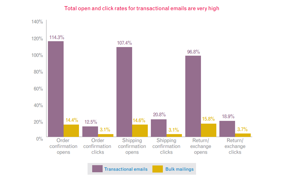 tendence email marketing 2018