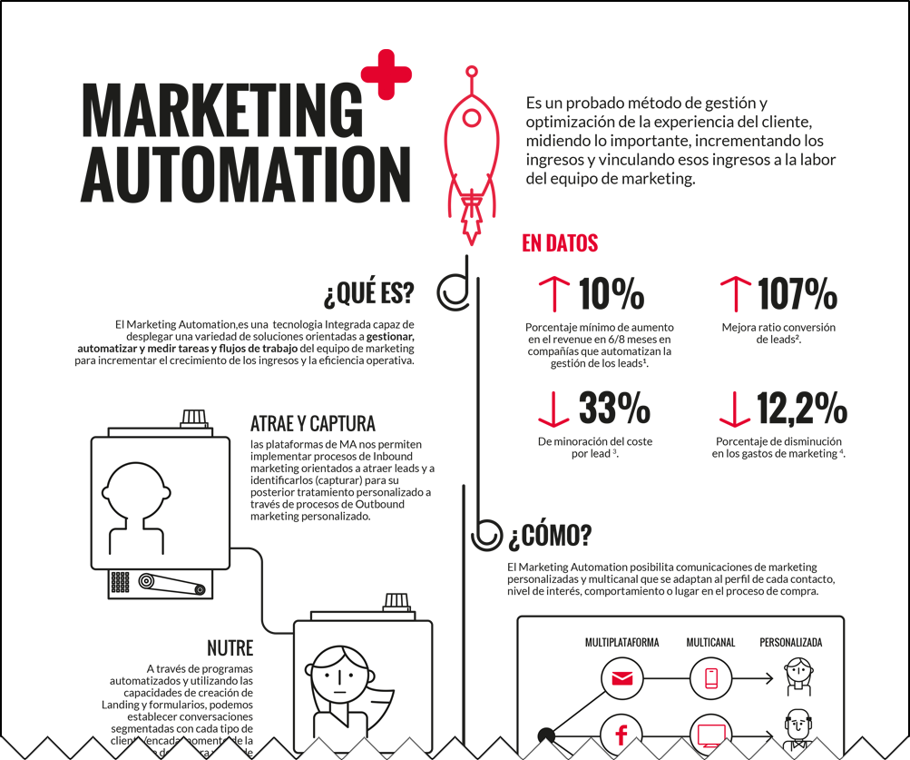 Beneficios del Marketing Automation B2C