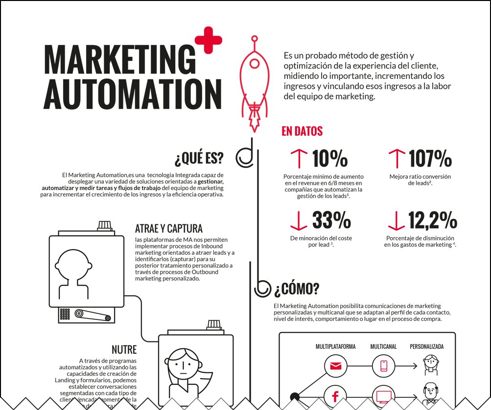 Recuperar leads inactivos con marketing automation