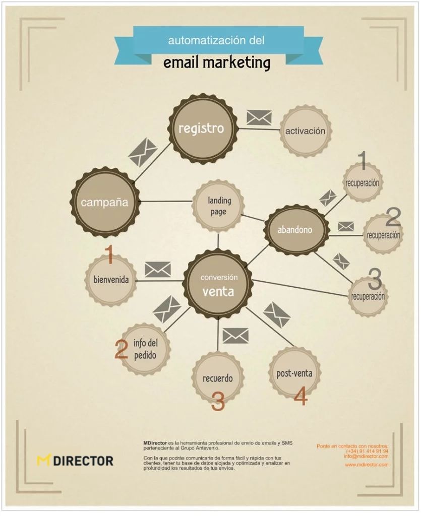 La automatización del email marketing