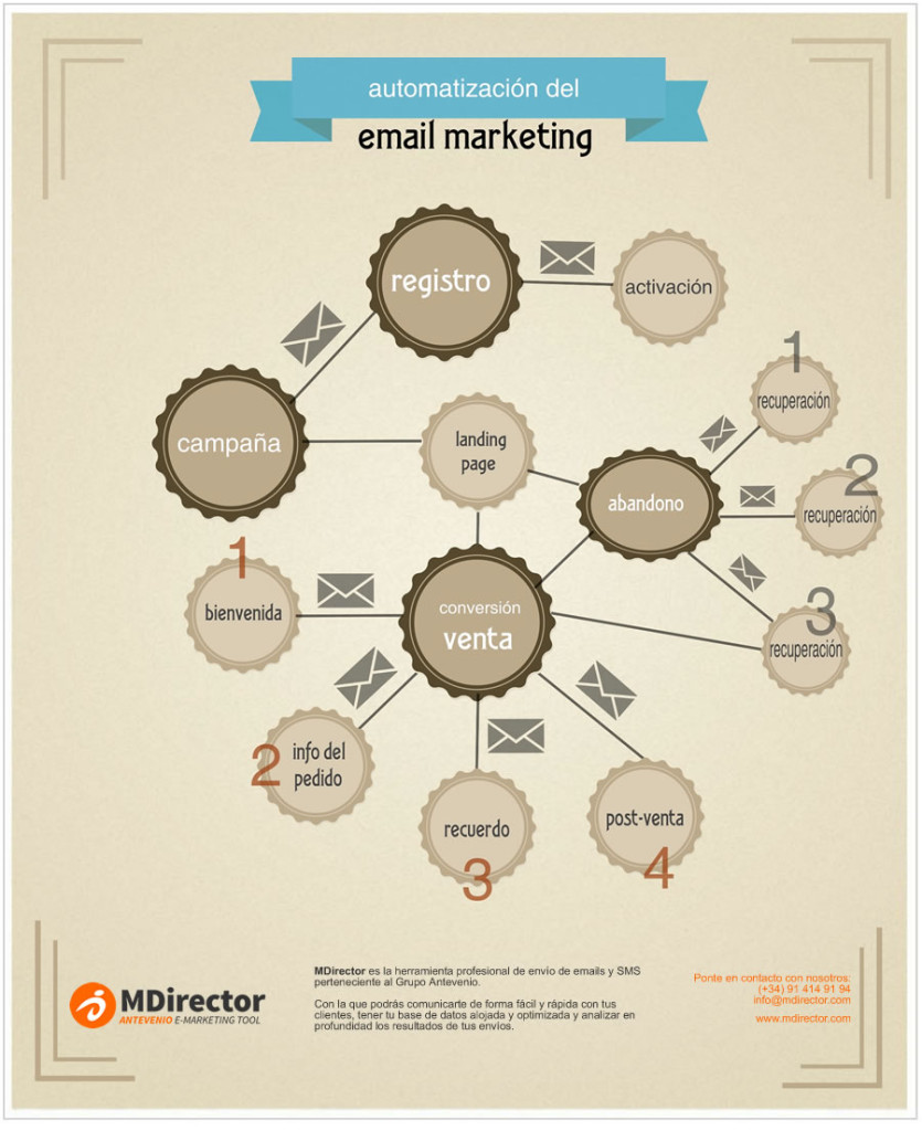 estrategia de automatización email marketing