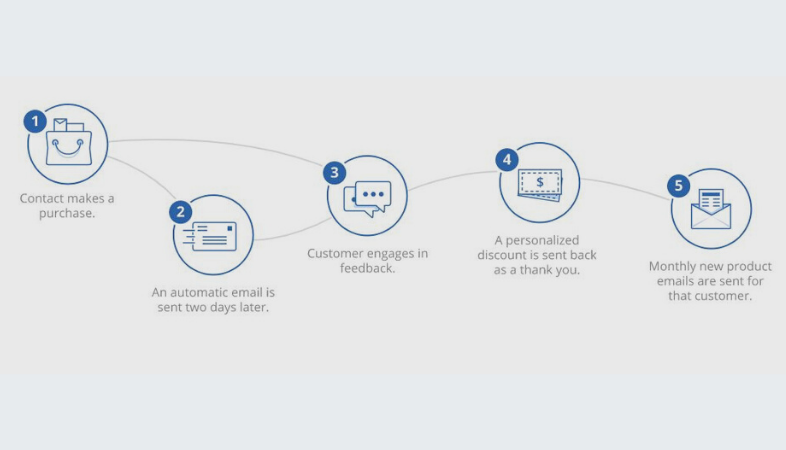 beneficios del proceso de automatización de email