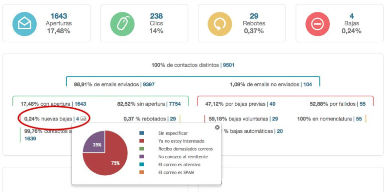 Bajas voluntarias