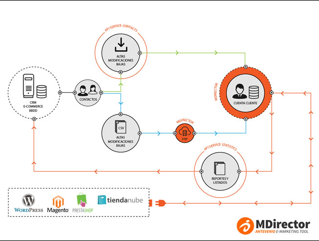 integrar CRM con email