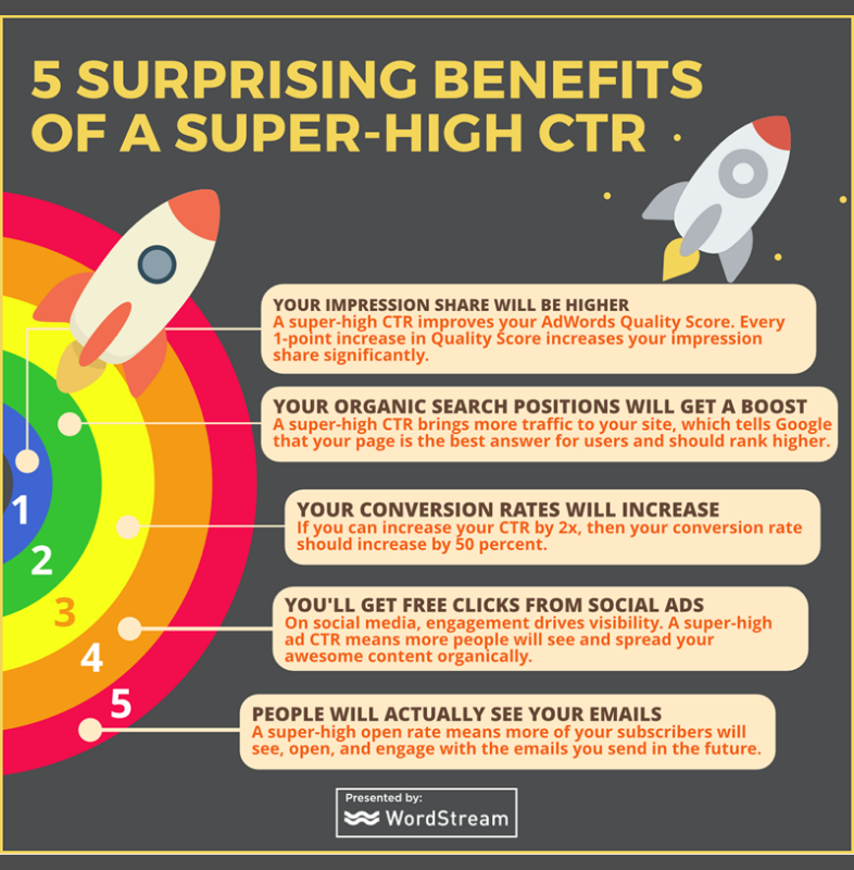 Beneficios de tener un elevado CTR
