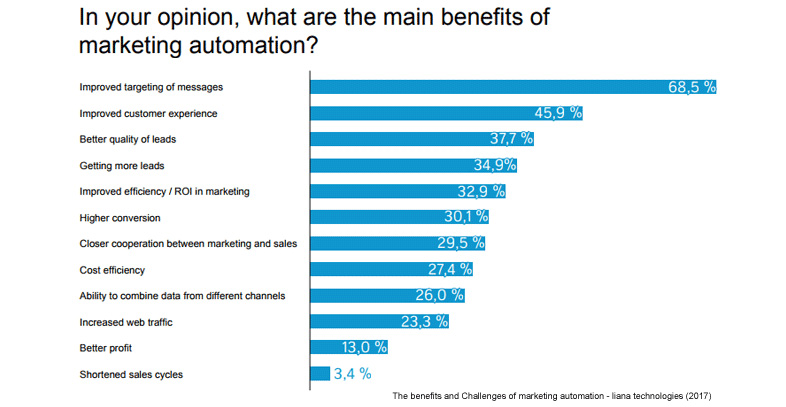 estadísticas de Marketing Automation