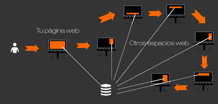 beneficios y riesgos del retargeting