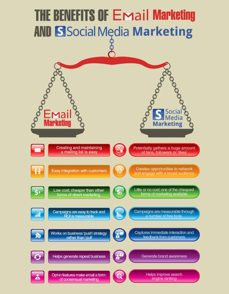 Beneficios de integrar las redes sociales con el email marketing