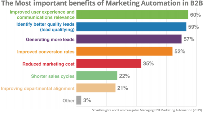 estadísticas de Marketing Automation