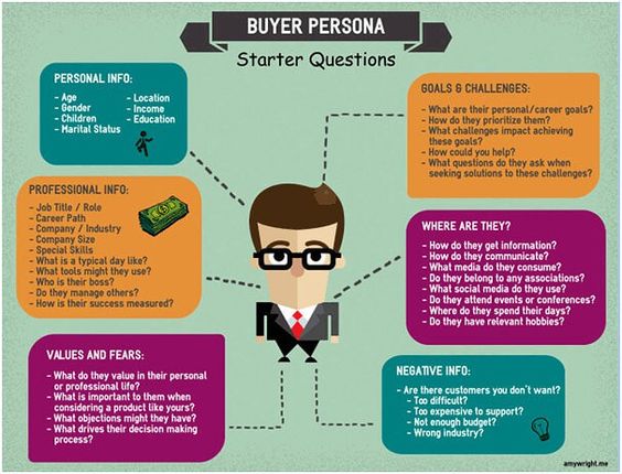 Qué el el Buyer persona