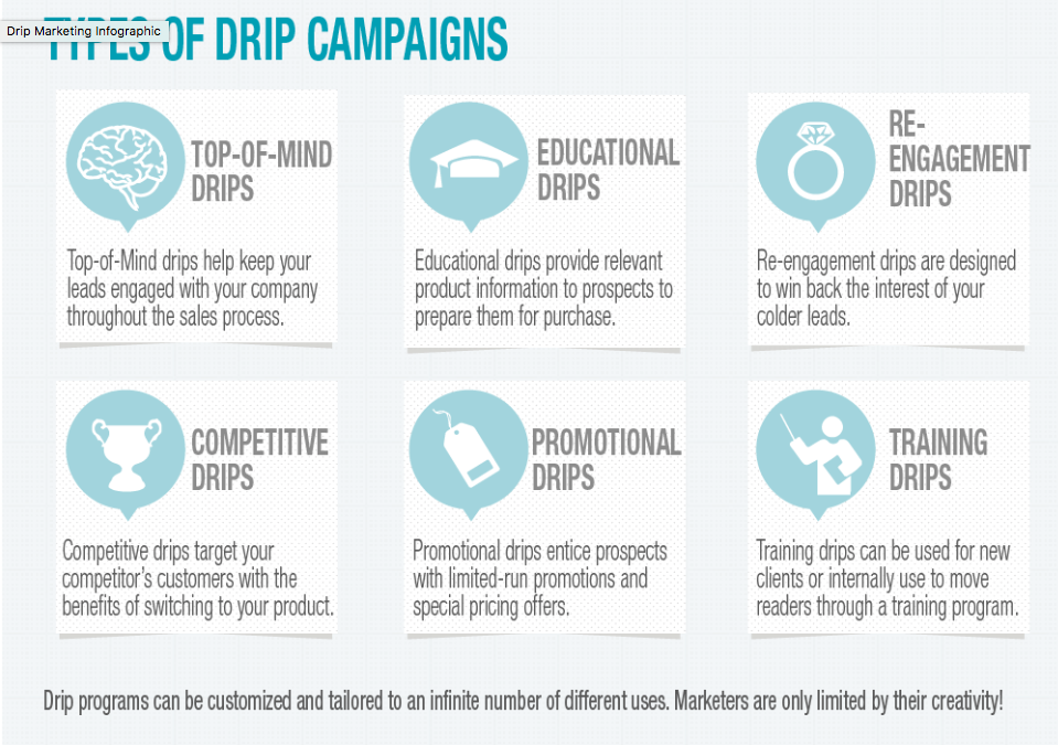 tipos de campañas drip