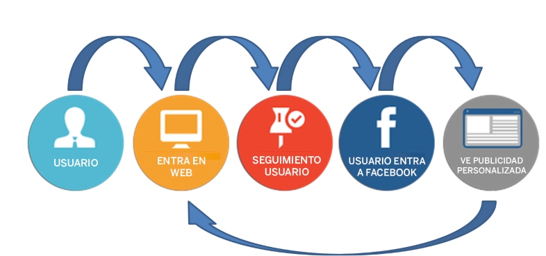 Diferencias entre retargeting y remarketing 