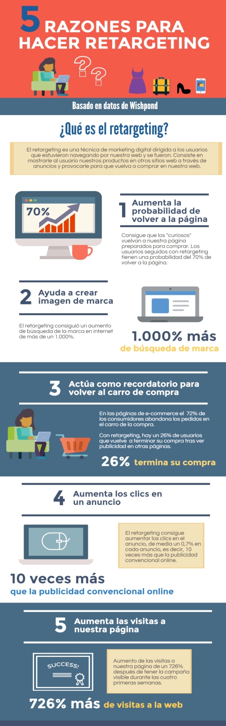 Ventajas de las campañas retargeting