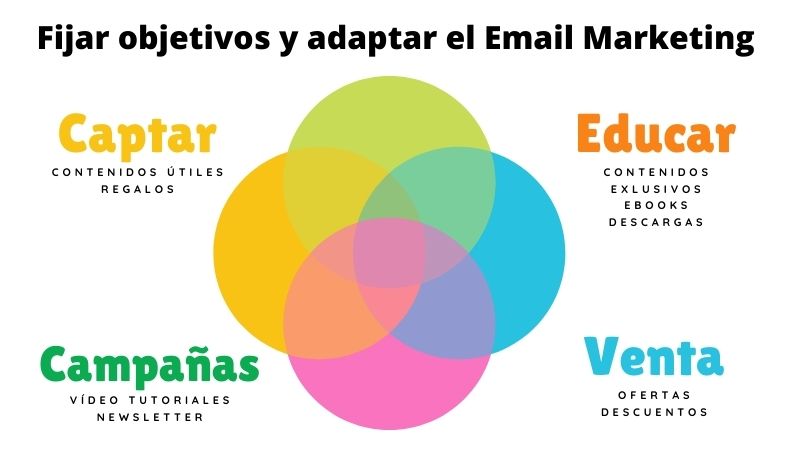 Fijar objetivos y adaptar el Email Marketing