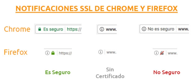 Aumenta las ventas con el certificado SSL en tu web