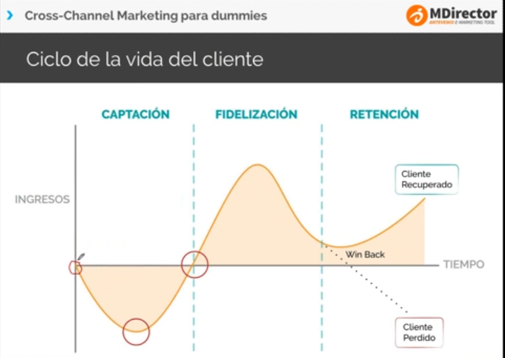Cross-Channel Marketing para dummies: El ciclo de vida de un cliente