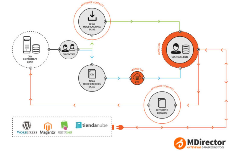 Integrazione con il CRM