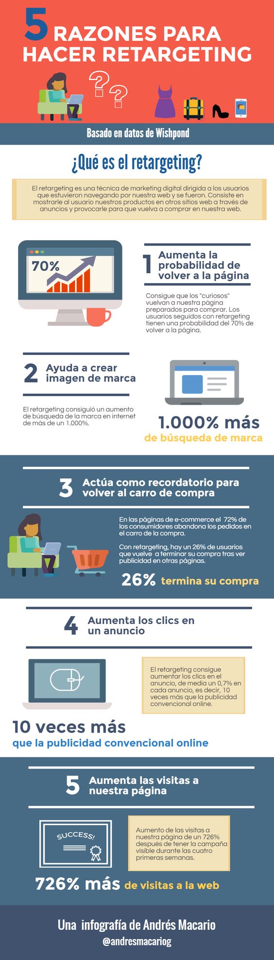 cómo crear una campaña de retargeting