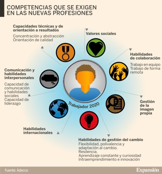 competencias de las nuevas profesiones